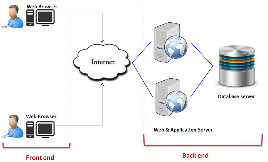 Cloud Computing Architecture