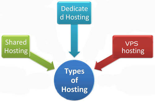 Types of Web Hosting