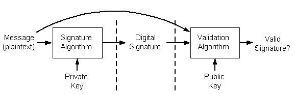 Digital Signature Algorithm