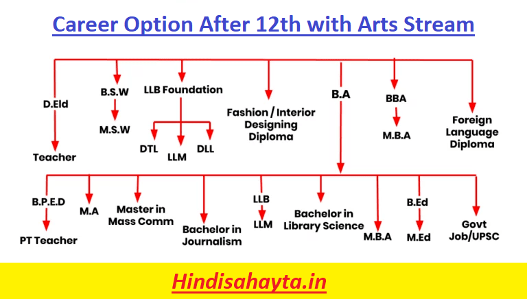 Career Option After 12th with Arts Stream